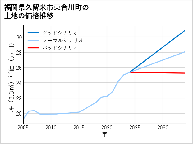 福岡県久留米市東合川町の土地価格推移