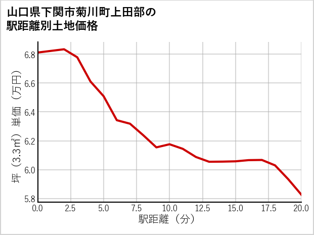 山口県下関市菊川町上田部の徒歩距離別の土地坪単価
