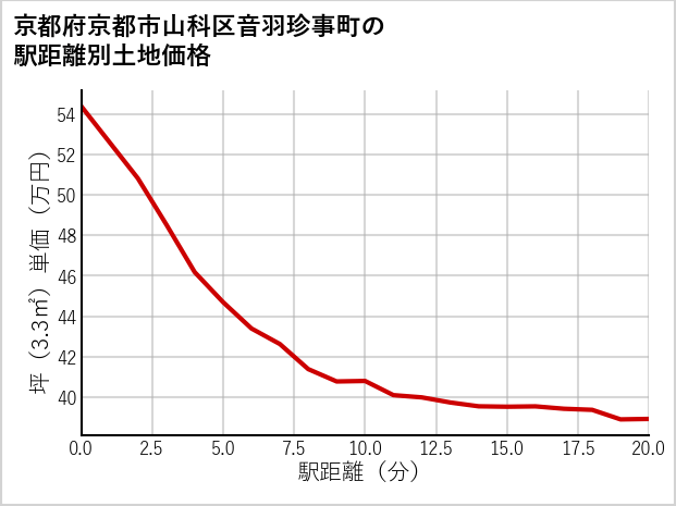 京都府京都市山科区音羽珍事町の徒歩距離別の土地坪単価