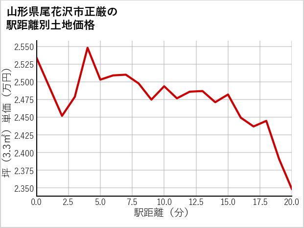 山形県尾花沢市正厳の徒歩距離別の土地坪単価