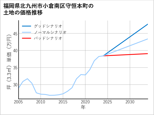 福岡県北九州市小倉南区守恒本町の土地価格推移