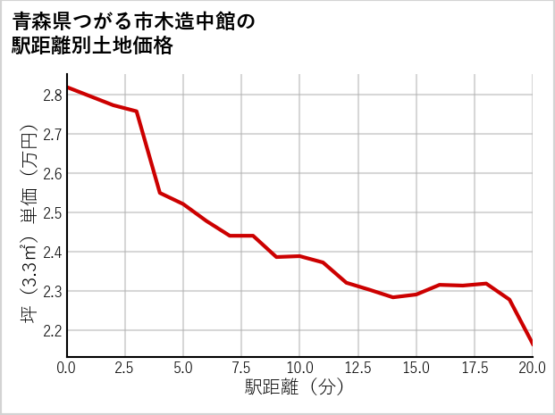 青森県つがる市木造中館の徒歩距離別の土地坪単価