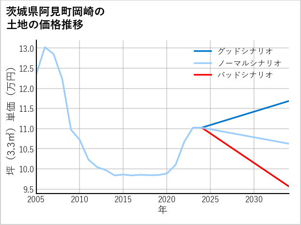 茨城県阿見町岡崎の土地価格推移
