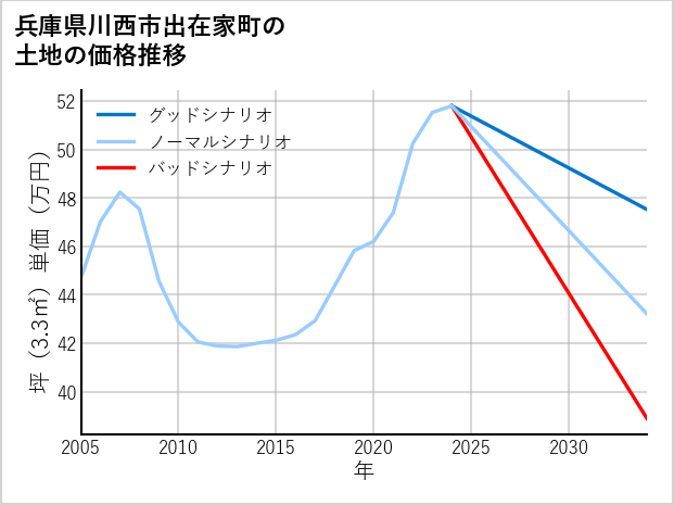 兵庫県川西市出在家町の土地価格推移