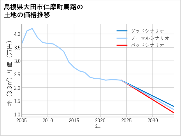 島根県大田市仁摩町馬路の土地価格推移