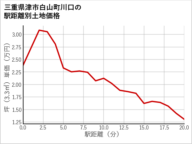 三重県津市白山町川口の徒歩距離別の土地坪単価