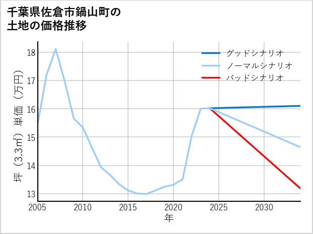 千葉県佐倉市鍋山町の土地価格推移