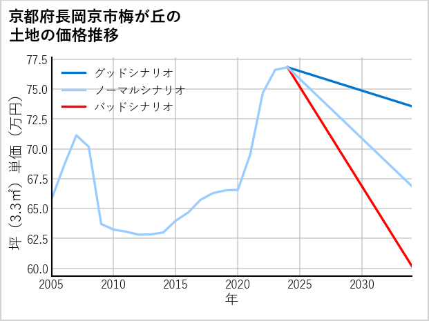 京都府長岡京市梅が丘の土地価格推移