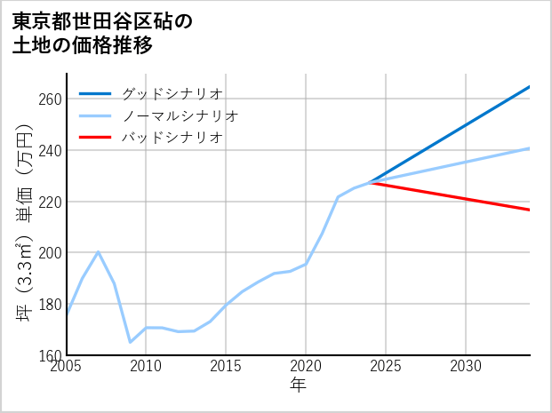 東京都世田谷区砧の土地価格推移