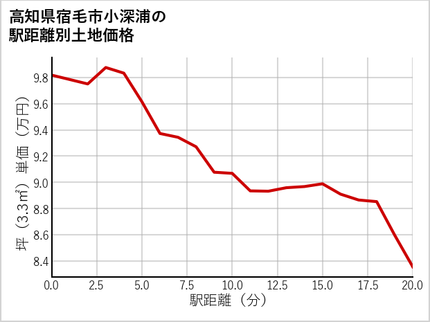 高知県宿毛市小深浦の徒歩距離別の土地坪単価