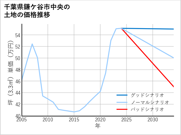 千葉県鎌ケ谷市中央の土地価格推移