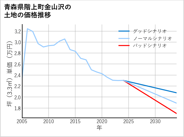 青森県階上町金山沢の土地価格推移