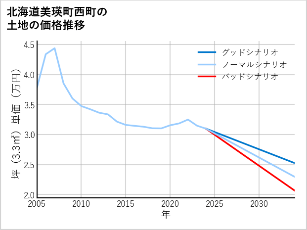 北海道美瑛町西町の土地価格推移
