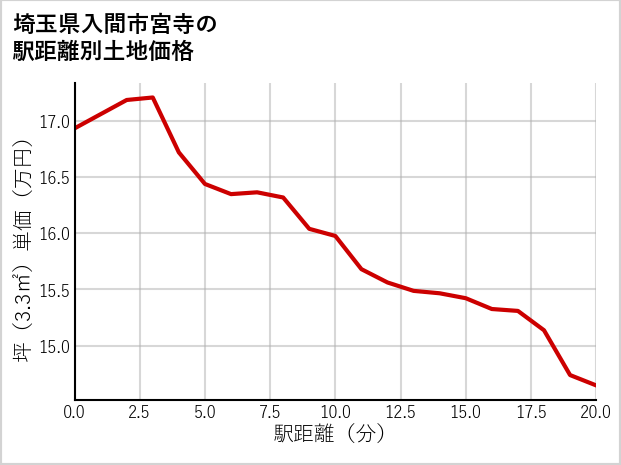 埼玉県入間市宮寺の徒歩距離別の土地坪単価