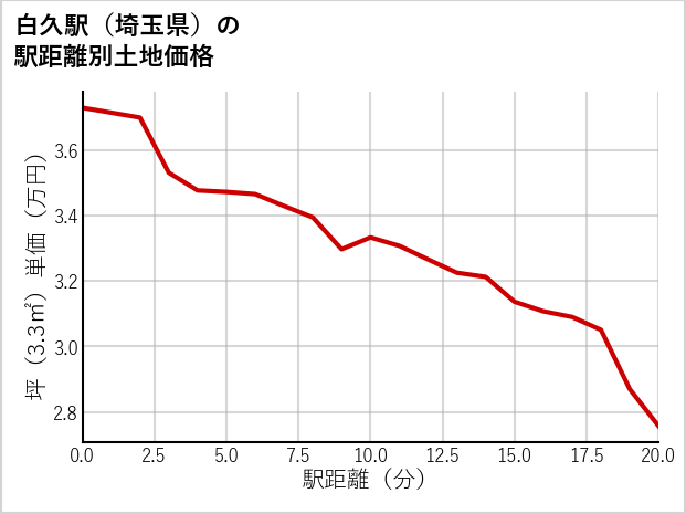 白久駅（埼玉県）の徒歩距離別の土地坪単価