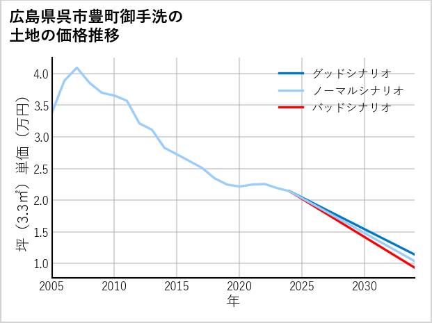 広島県呉市豊町御手洗の土地価格推移