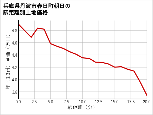 兵庫県丹波市春日町朝日の徒歩距離別の土地坪単価