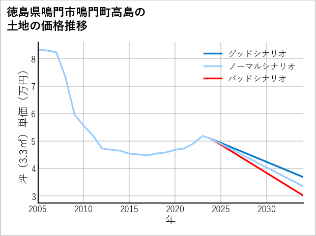 徳島県鳴門市鳴門町高島の土地価格推移