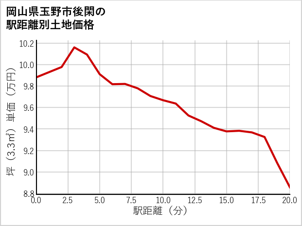 岡山県玉野市後閑の徒歩距離別の土地坪単価