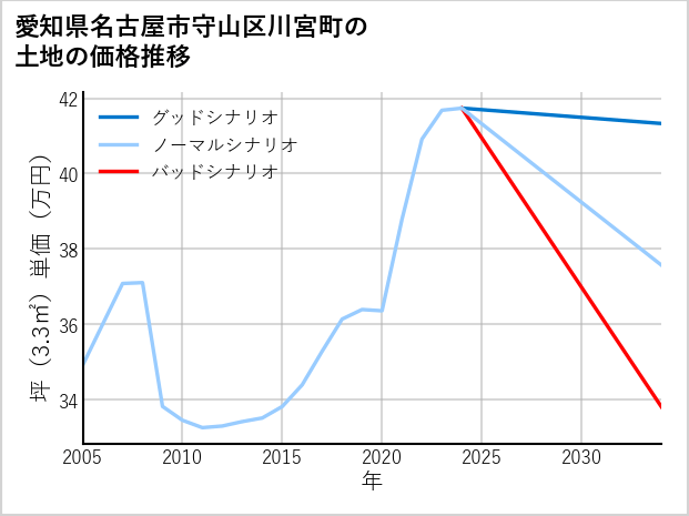 愛知県名古屋市守山区川宮町の土地価格推移