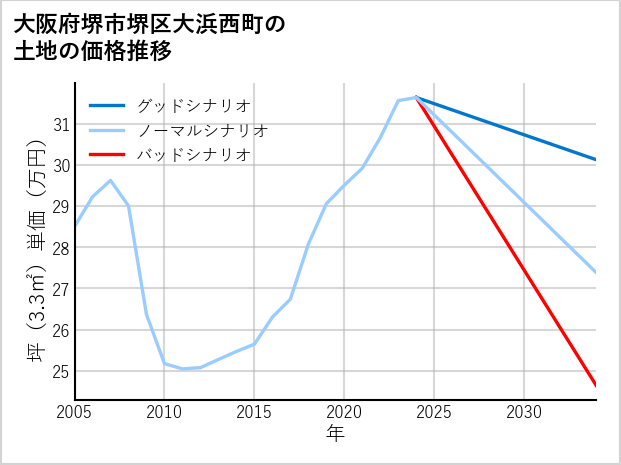大阪府堺市堺区大浜西町の土地価格推移
