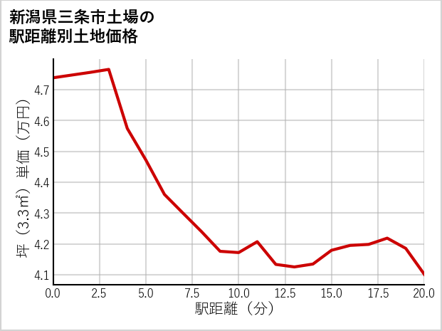 新潟県三条市土場の徒歩距離別の土地坪単価