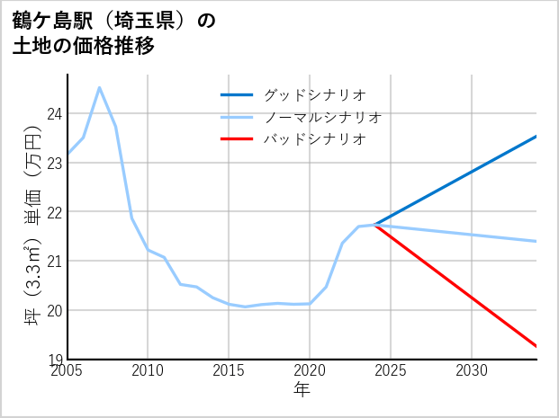 鶴ケ島駅（埼玉県）の土地価格推移