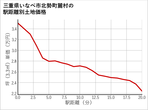 三重県いなべ市北勢町麓村の徒歩距離別の土地坪単価