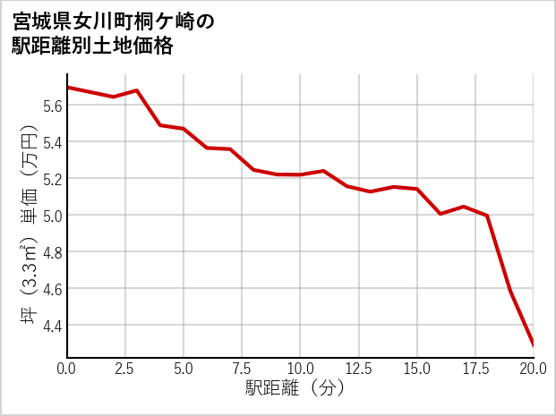 宮城県女川町桐ケ崎の徒歩距離別の土地坪単価
