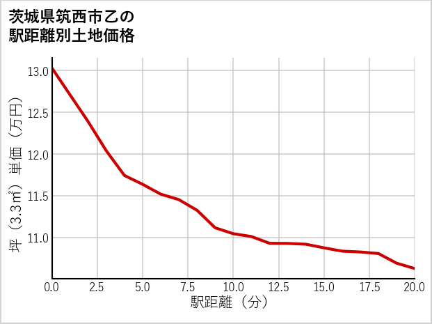 茨城県筑西市乙の徒歩距離別の土地坪単価