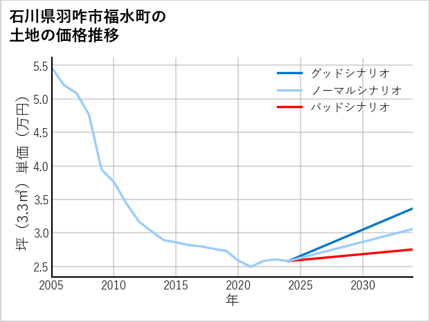石川県羽咋市福水町の土地価格推移