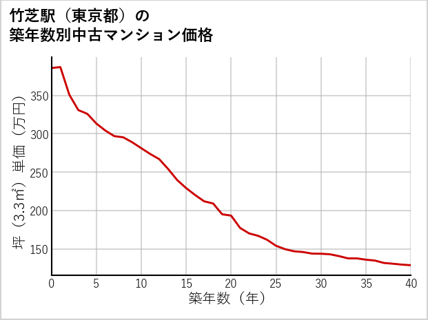 竹芝駅（東京都）の築年数別の中古マンション坪単価