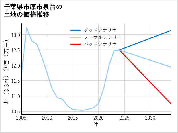 千葉県市原市泉台の土地価格推移