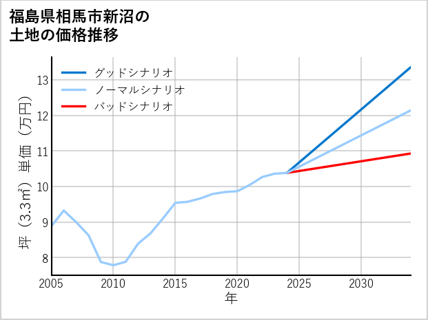 福島県相馬市新沼の土地価格推移