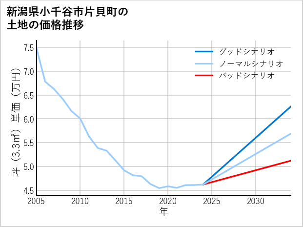 新潟県小千谷市片貝町の土地価格推移