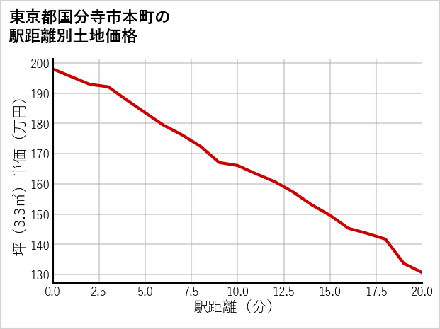 東京都国分寺市本町の徒歩距離別の土地坪単価
