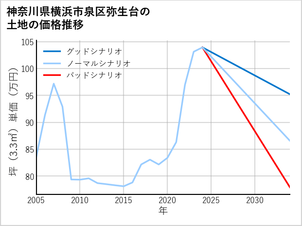 神奈川県横浜市泉区弥生台の土地価格推移