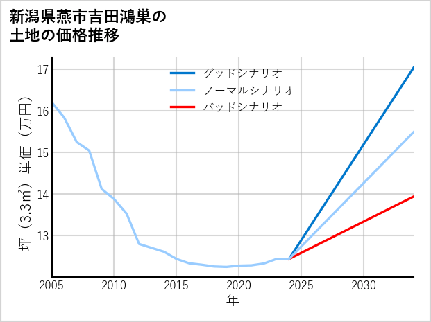 新潟県燕市吉田鴻巣の土地価格推移