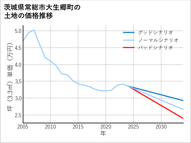 茨城県常総市大生郷町の土地価格推移