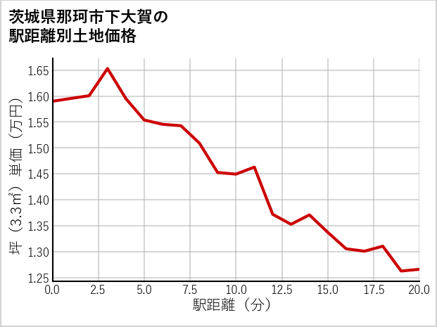茨城県那珂市下大賀の徒歩距離別の土地坪単価