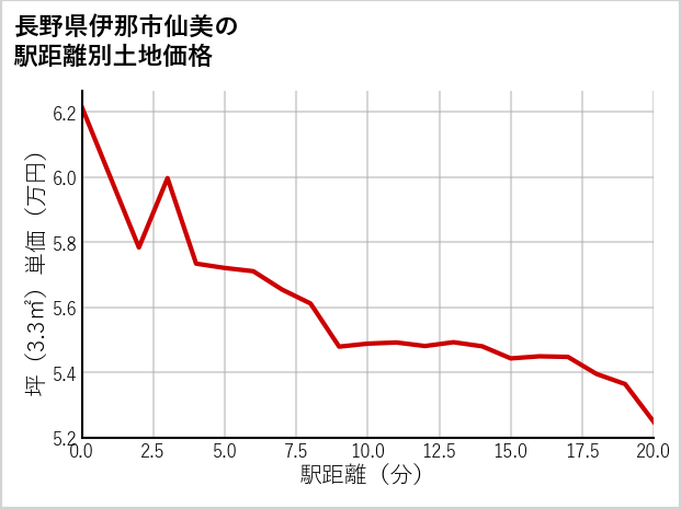 長野県伊那市仙美の徒歩距離別の土地坪単価
