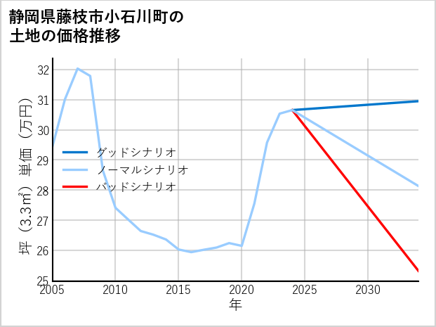 静岡県藤枝市小石川町の土地価格推移