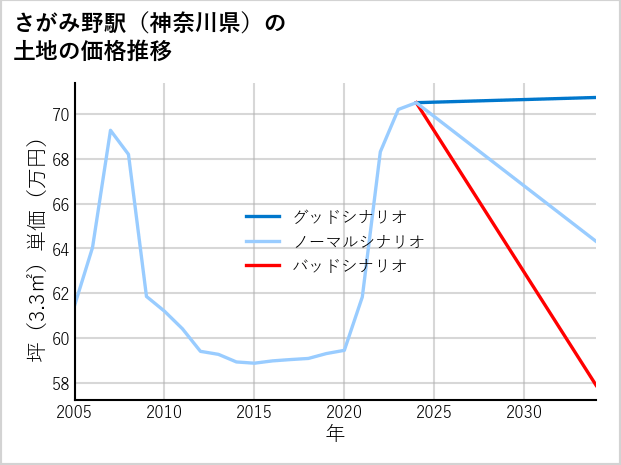 さがみ野駅（神奈川県）の土地価格推移