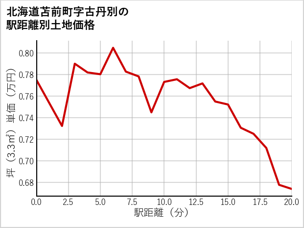 北海道苫前町古丹別の徒歩距離別の土地坪単価