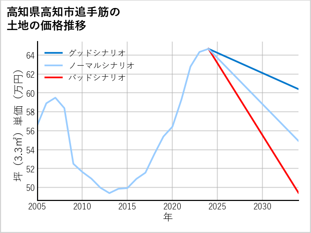 高知県高知市追手筋の土地価格推移