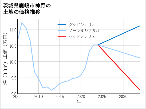 茨城県鹿嶋市神野の土地価格推移