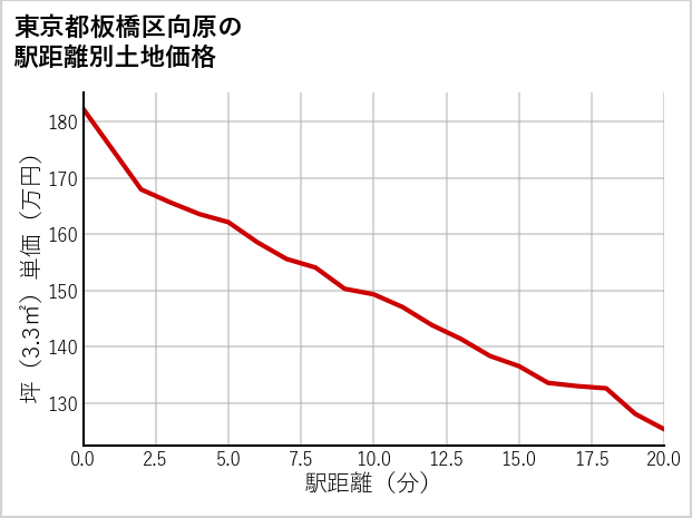 東京都板橋区向原の徒歩距離別の土地坪単価