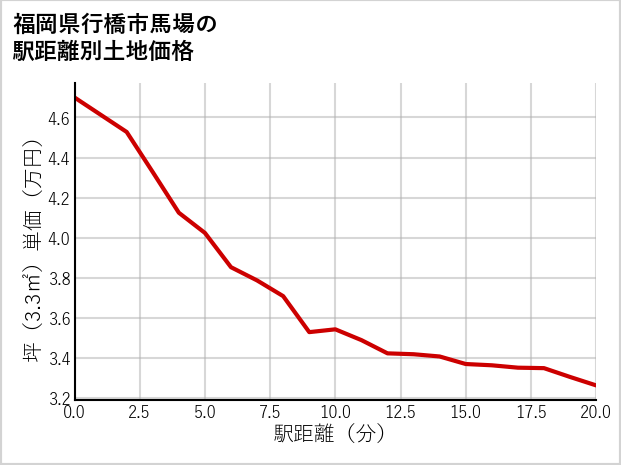 福岡県行橋市馬場の徒歩距離別の土地坪単価