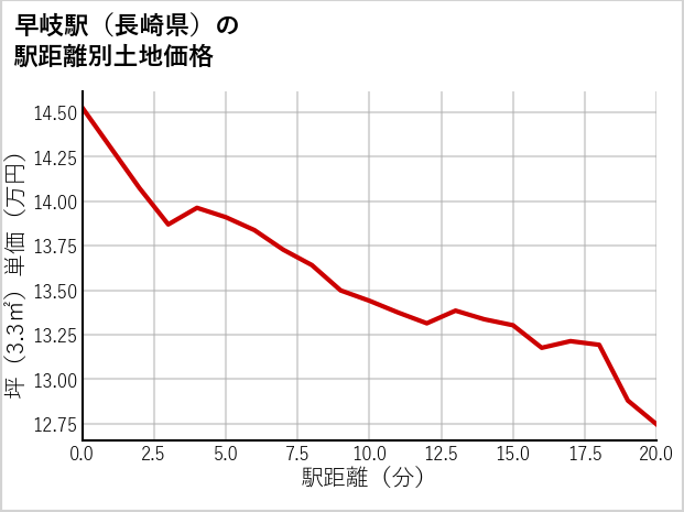 早岐駅（長崎県）の徒歩距離別の土地坪単価