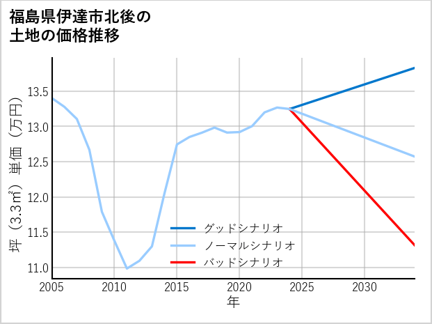 福島県伊達市北後の土地価格推移